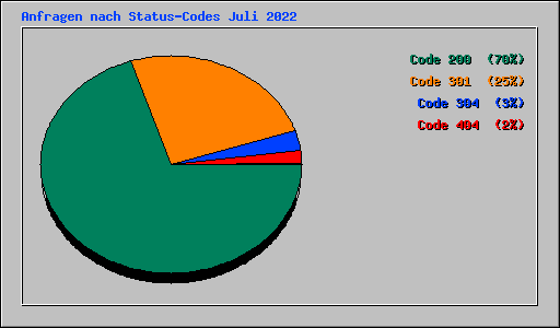 Anfragen nach Status-Codes Juli 2022