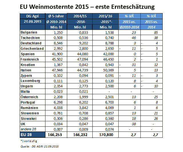 Die ersten Schätzungen aus den Wein produzierenden Ländern in der EU.