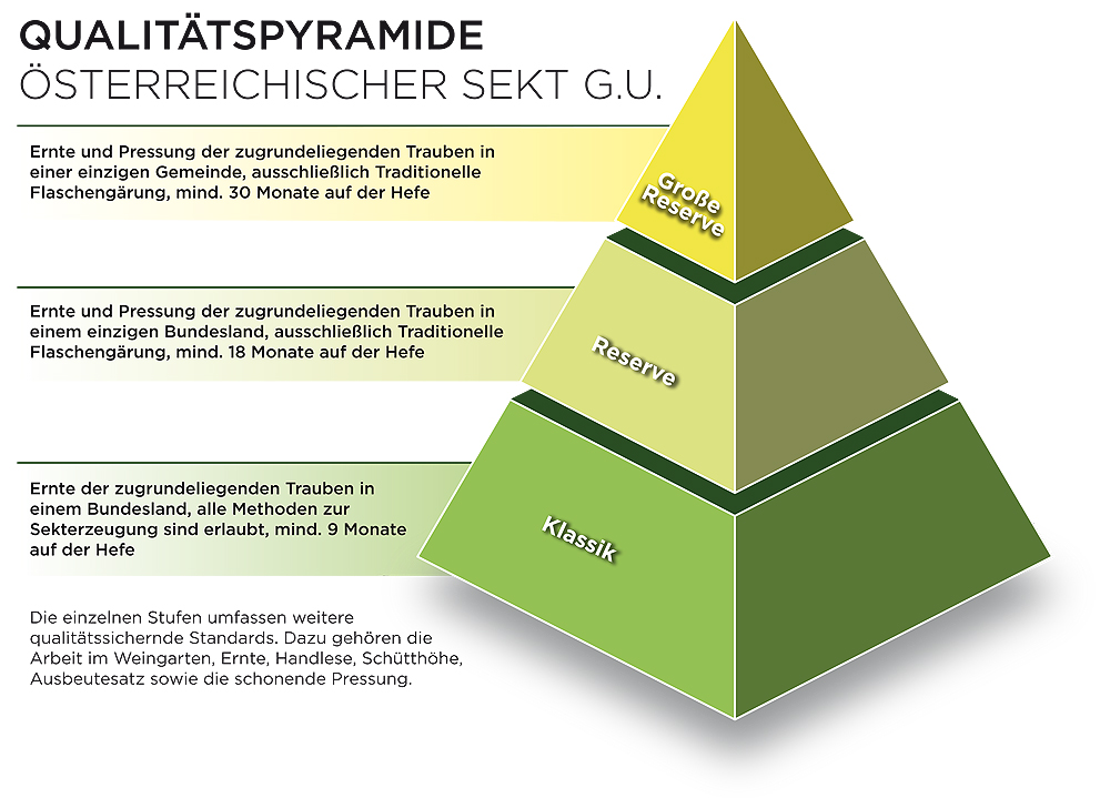 Die Qualitätspyramide für Schaumweine aus Österreich.