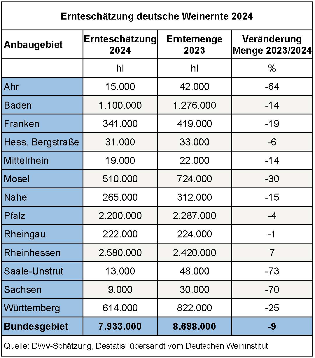 Ernteschätzung deutsche Weinernte 2024