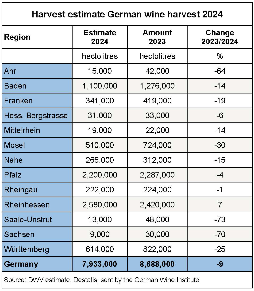 Harvest estimate German wine harvest 2024