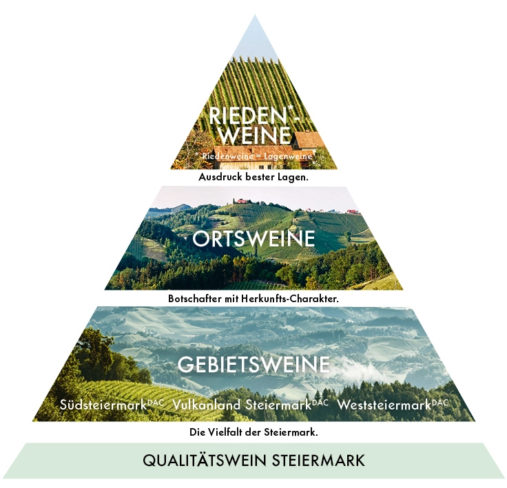 Die Qualitätspyramide der Steiermark. Copyright: WeinSteiermark/geografic