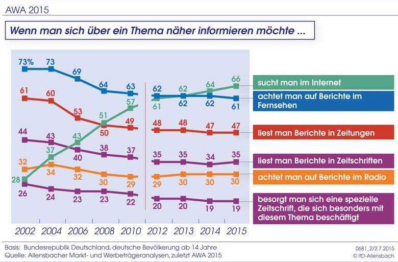 Quelle: AWA 2015