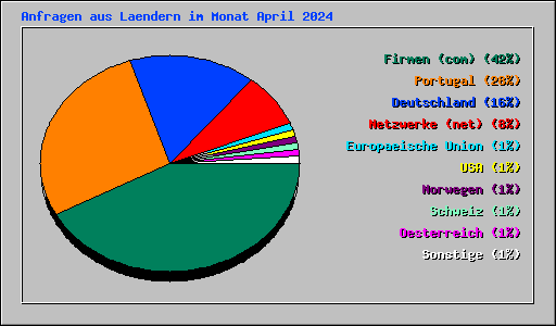 Anfragen aus Laendern im Monat April 2024