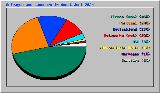 Anfragen aus Laendern im Monat Juni 2024