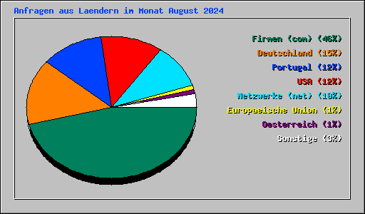 Anfragen aus Laendern im Monat August 2024