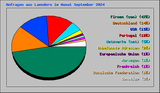 Anfragen aus Laendern im Monat September 2024