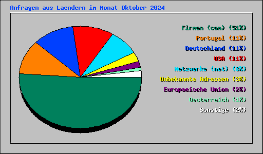 Anfragen aus Laendern im Monat Oktober 2024