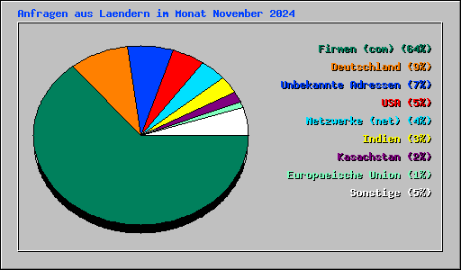 Anfragen aus Laendern im Monat November 2024