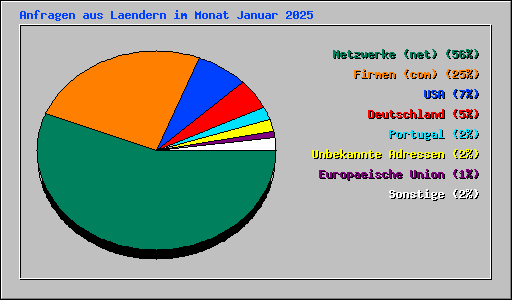 Anfragen aus Laendern im Monat Januar 2025