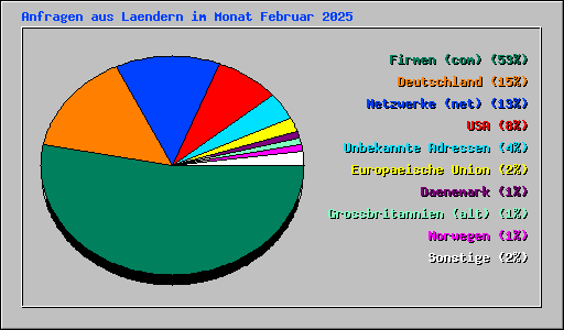 Anfragen aus Laendern im Monat Februar 2025