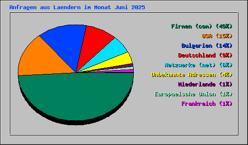 Anfragen aus Laendern im Monat Juni 2025