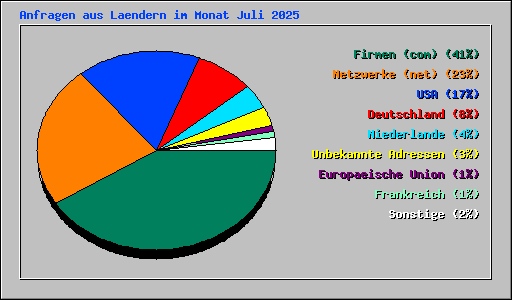 Anfragen aus Laendern im Monat Juli 2025