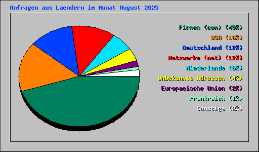 Anfragen aus Laendern im Monat August 2025