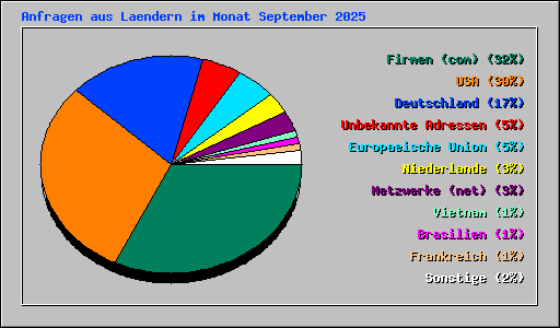 Anfragen aus Laendern im Monat September 2025