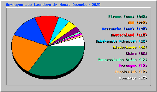 Anfragen aus Laendern im Monat Dezember 2025