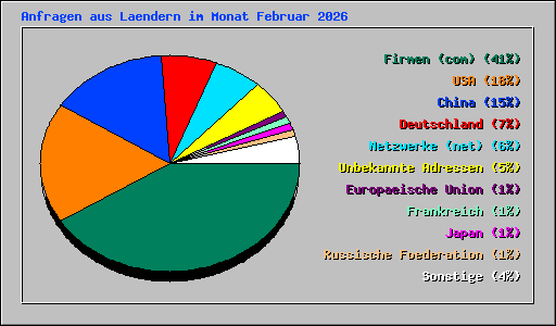 Anfragen aus Laendern im Monat Februar 2026