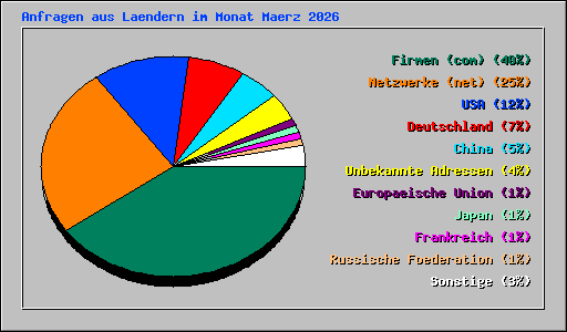 Anfragen aus Laendern im Monat Maerz 2026