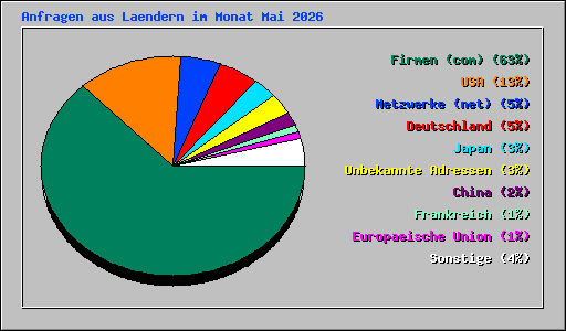 Anfragen aus Laendern im Monat Mai 2026