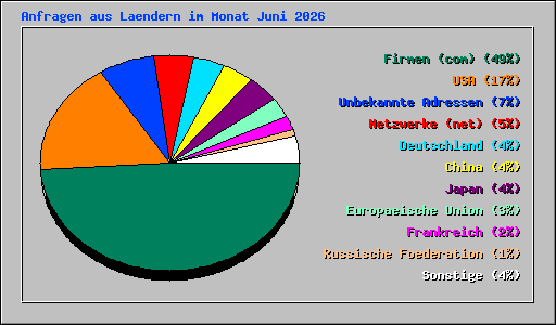 Anfragen aus Laendern im Monat Juni 2026