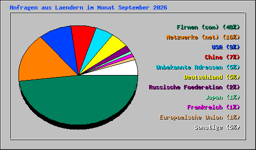Anfragen aus Laendern im Monat September 2026