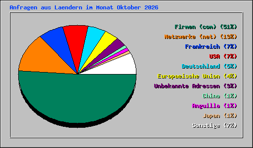 Anfragen aus Laendern im Monat Oktober 2026