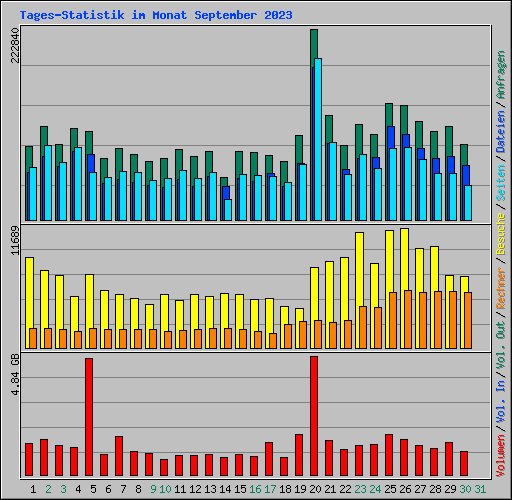 Tages-Statistik im Monat September 2023