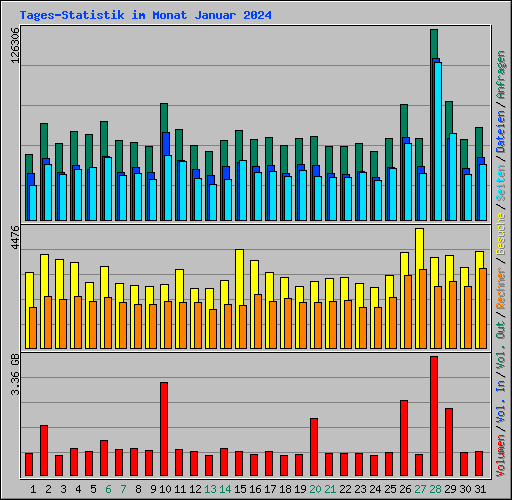 Tages-Statistik im Monat Januar 2024