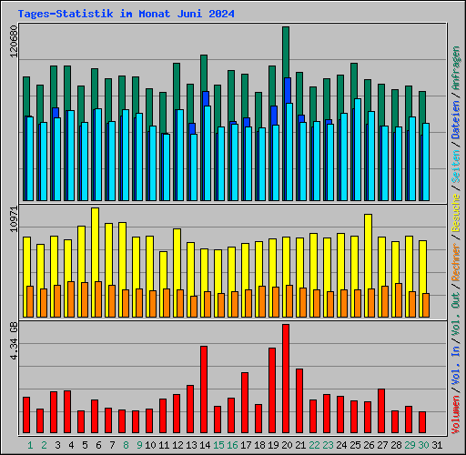 Tages-Statistik im Monat Juni 2024