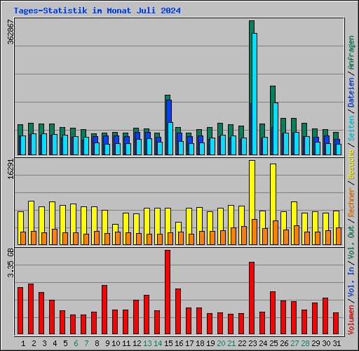 Tages-Statistik im Monat Juli 2024