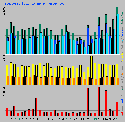 Tages-Statistik im Monat August 2024