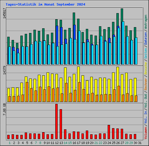 Tages-Statistik im Monat September 2024