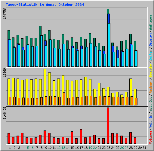 Tages-Statistik im Monat Oktober 2024