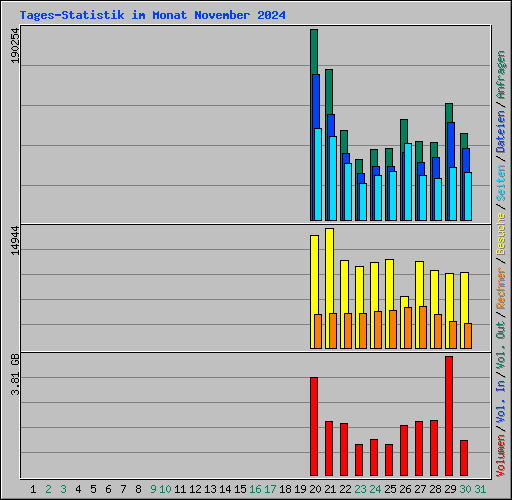 Tages-Statistik im Monat November 2024