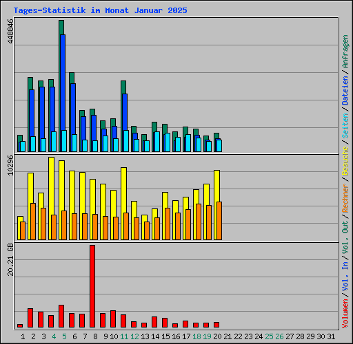 Tages-Statistik im Monat Januar 2025