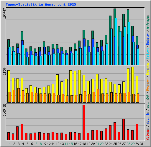 Tages-Statistik im Monat Juni 2025