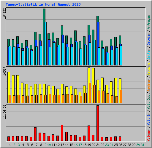 Tages-Statistik im Monat August 2025