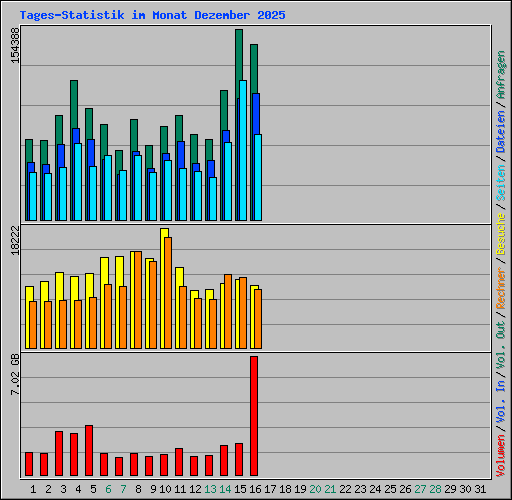 Tages-Statistik im Monat Dezember 2025