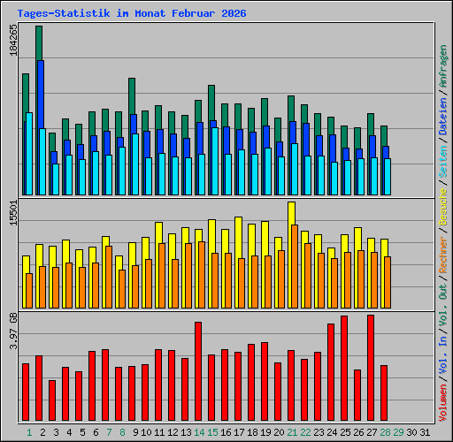 Tages-Statistik im Monat Februar 2026