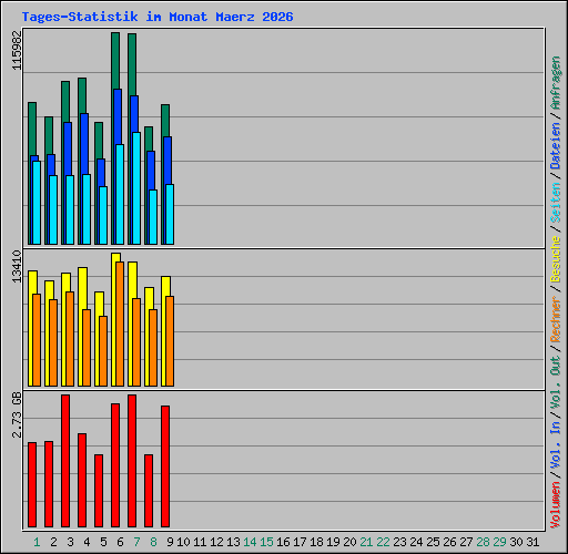 Tages-Statistik im Monat Maerz 2026
