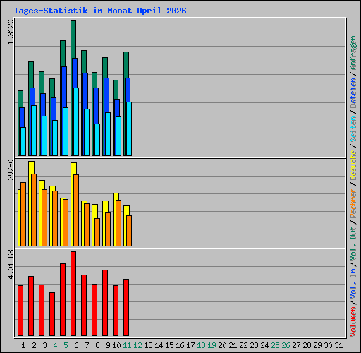 Tages-Statistik im Monat April 2026