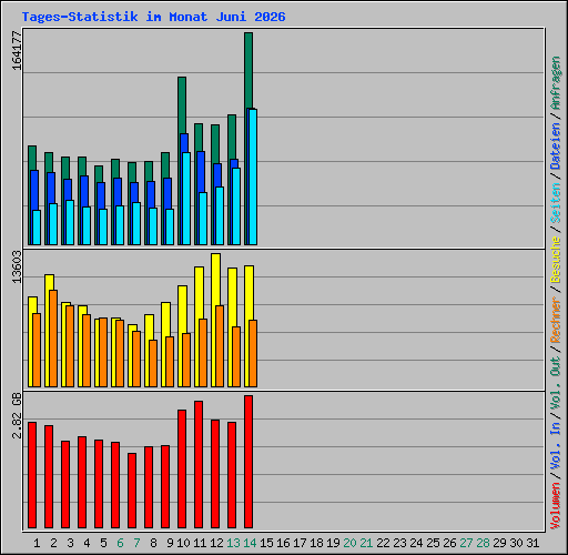 Tages-Statistik im Monat Juni 2026
