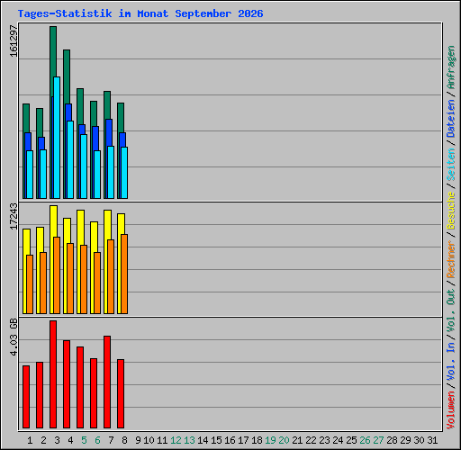 Tages-Statistik im Monat September 2026