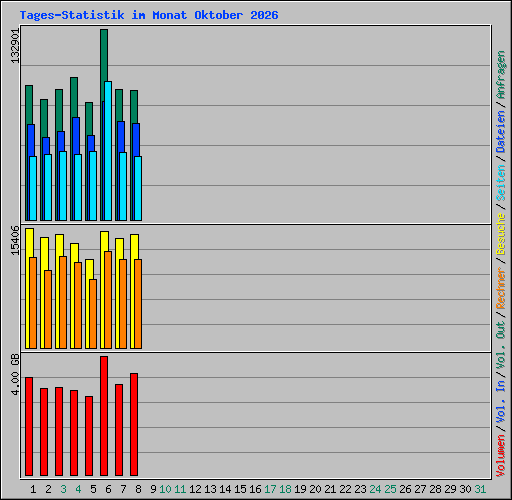 Tages-Statistik im Monat Oktober 2026