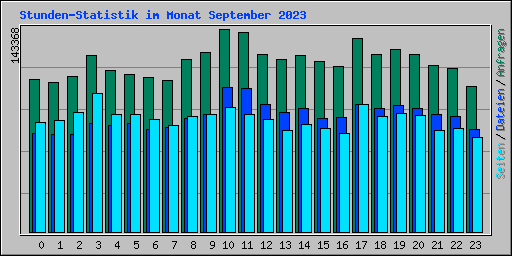 Stunden-Statistik im Monat September 2023