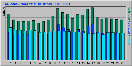 Stunden-Statistik im Monat Juni 2024