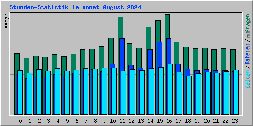 Stunden-Statistik im Monat August 2024