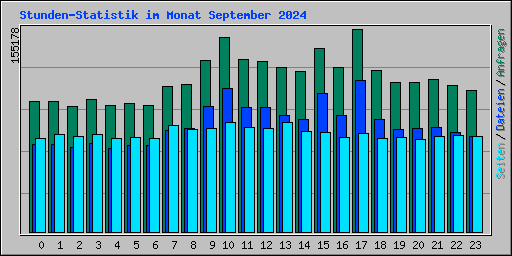 Stunden-Statistik im Monat September 2024