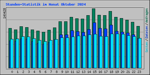 Stunden-Statistik im Monat Oktober 2024