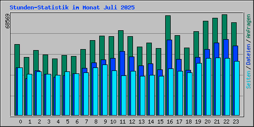 Stunden-Statistik im Monat Juli 2025